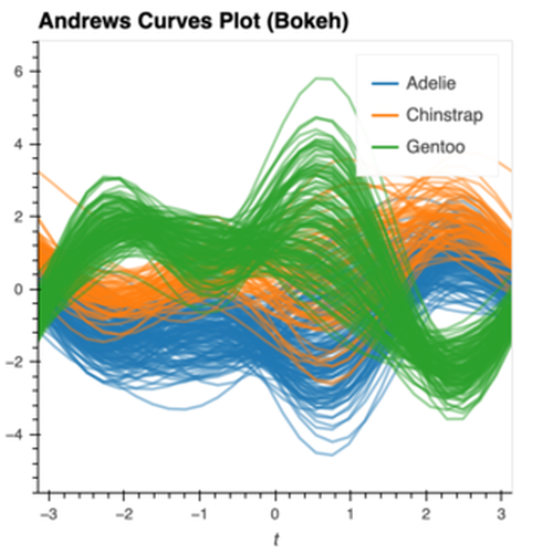 Andrews Curves Plot