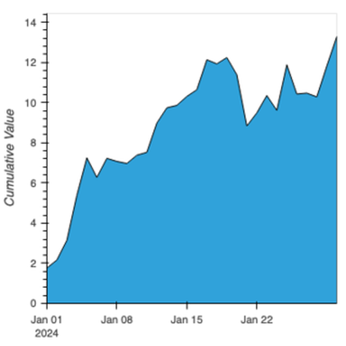 Time-Series Area Chart