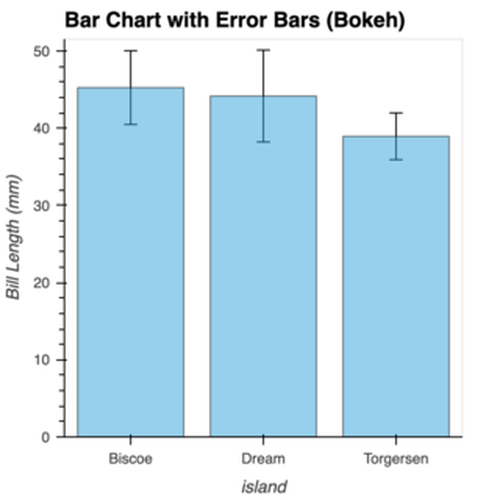 Bar Chart with Error Bars