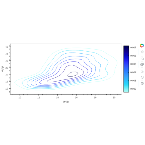 Bivariate