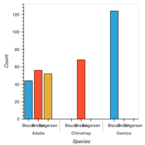 Category Breakdown Bar Chart