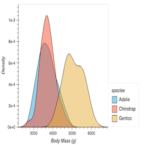 Kernel Density Estimate (KDE) Plot