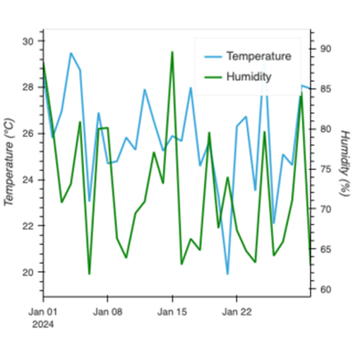 Dual-Axis Time-Series Plot