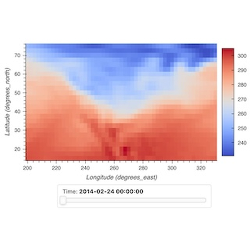 Faceted Time Series using Groupby