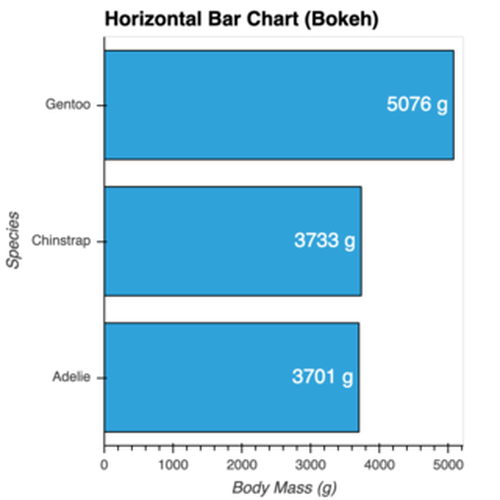 Horizontal Bar Chart with Labels