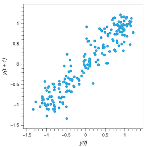 Lag Plot