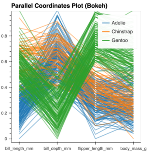 Parallel Coordinates Plot