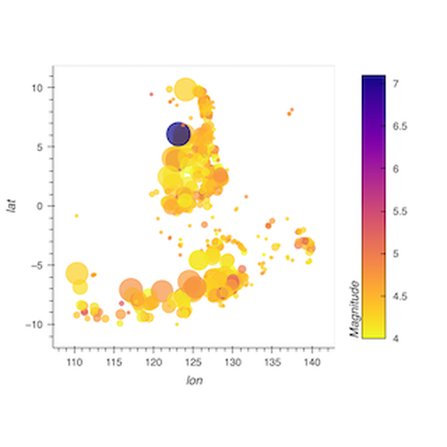 Scatter with Color and Size Encoding