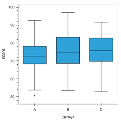Simple Box Plot