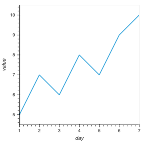 Simple Line Plot