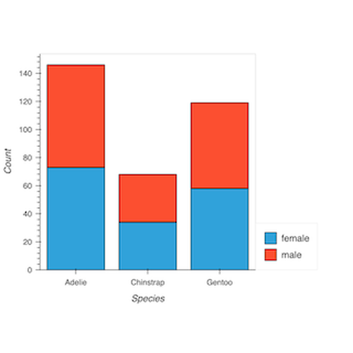 Stacked Bar Chart
