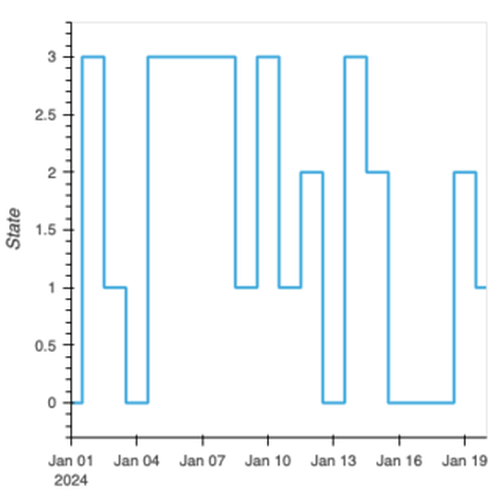 Time-Series Step Plot