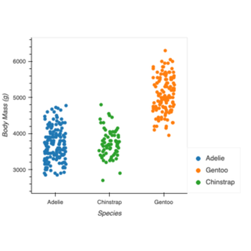 Jittered Strip Plot