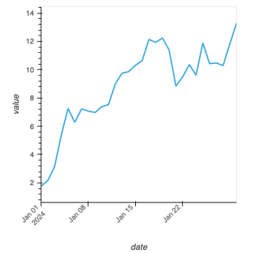 Simple Time-Series Line Plot